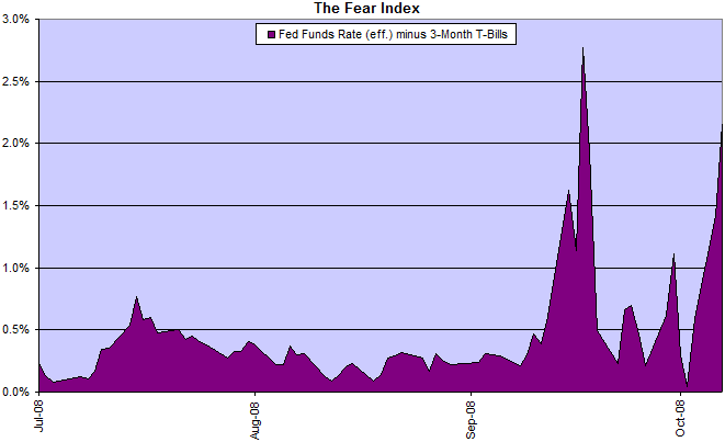 The Fear Index: fed funds rate minus 3-month treasury bills