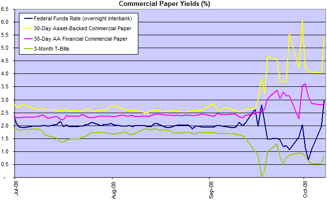 commercial paper rates compared to federal funds rate and treasury bills