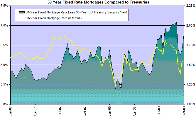 30 Year Fixed Mortgage Rates Compared to Treasuries