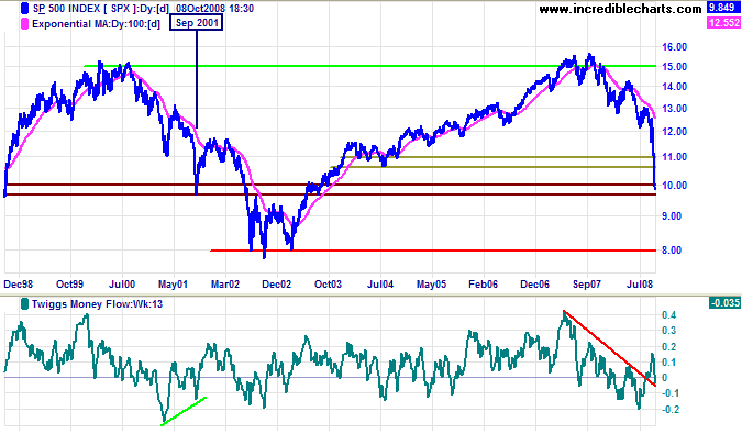 Standard and Poors 500