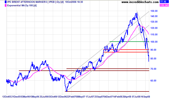 Crude Oil