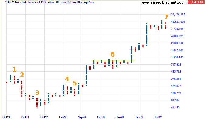 Dow Jones Industrial Average 80 Year chart