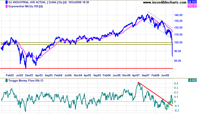 Dow Jones Industrial Average long-term chart