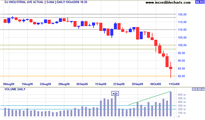 Dow Jones Industrial Average short-term chart