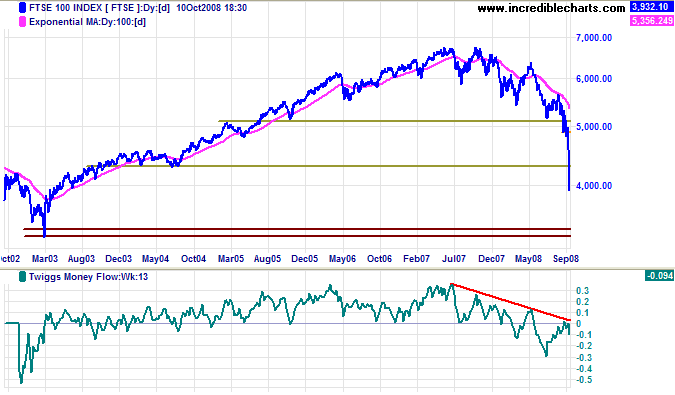 FTSE 100 Daily