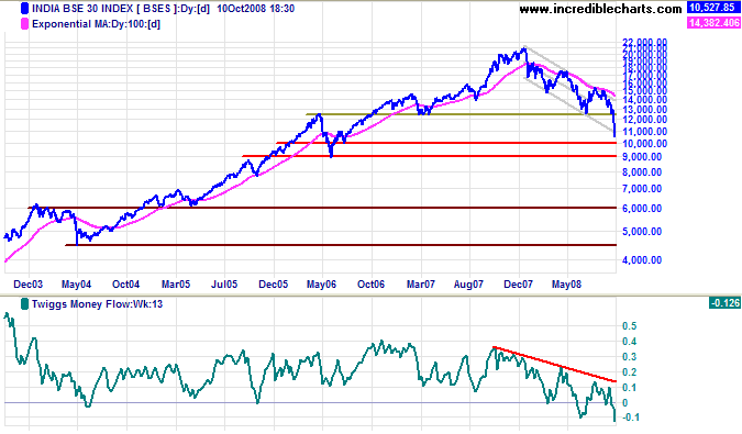 Sensex India