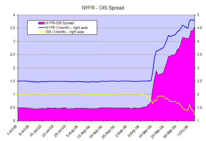NYFR-OIS spreads