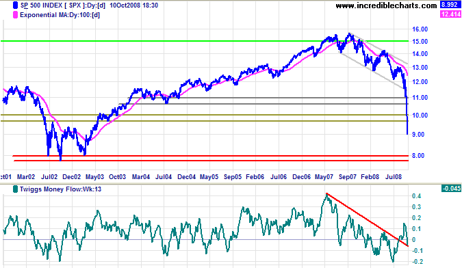 Standard & Poors 500 chart