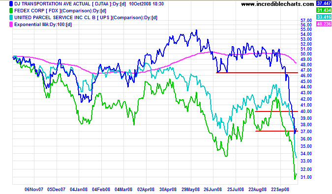 Fedex chart