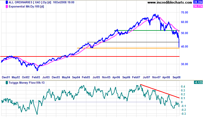 ASX Australia All Ords long-term