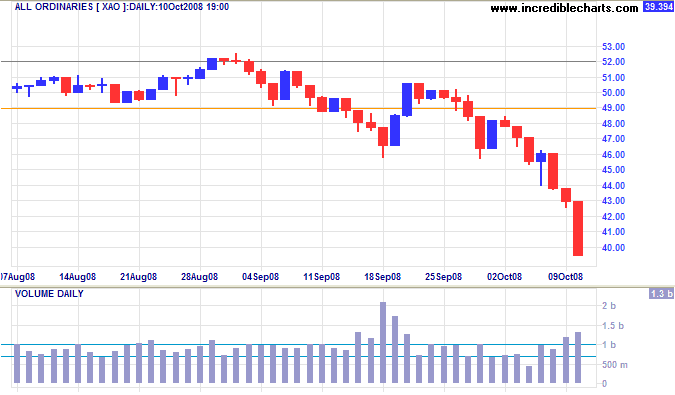 ASX All Ordinaries short-term chart