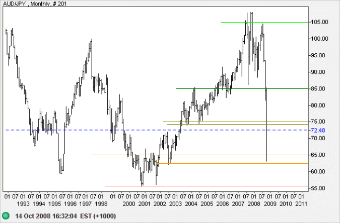 Australian Dollar Yen