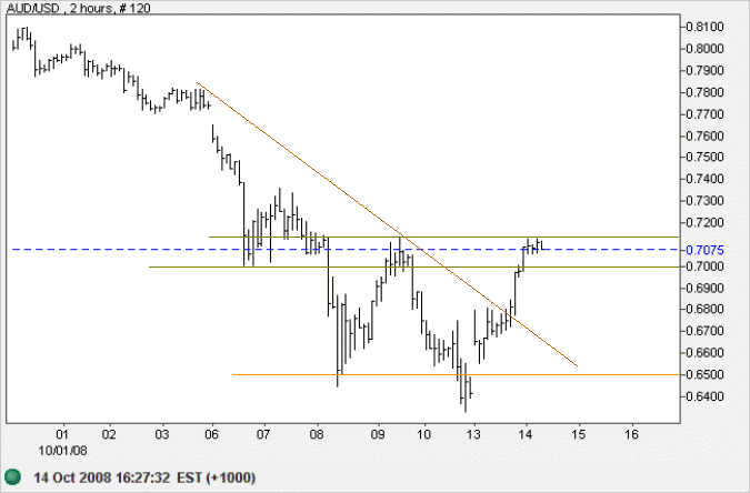 Australian Dollar US Dollar