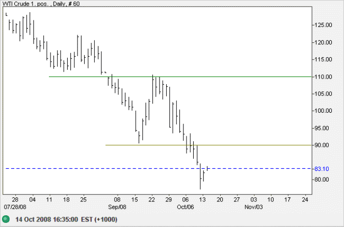 Crude Oil