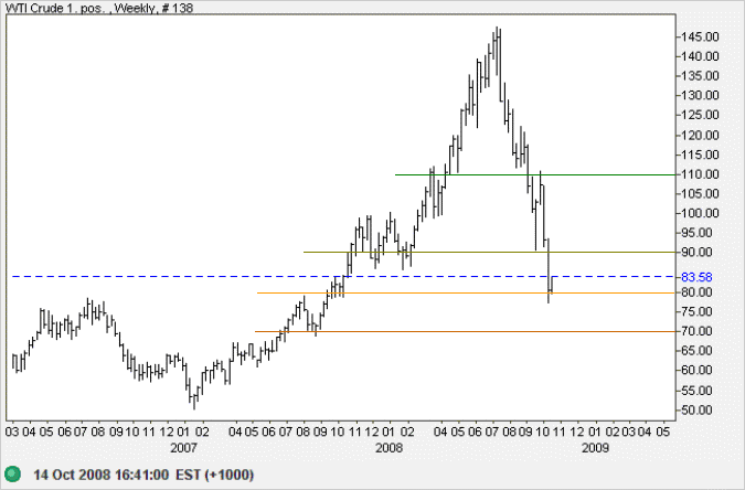 Crude Oil weekly