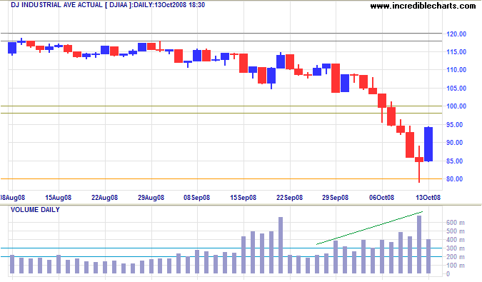 Dow Jones Industrial Average