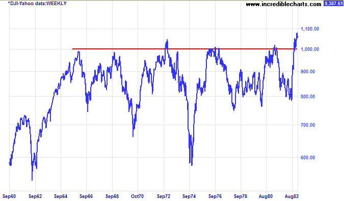 Dow Jones Industrial Average 1960s to 1970s