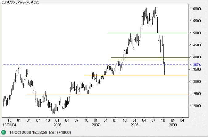 Euro US Dollar daily