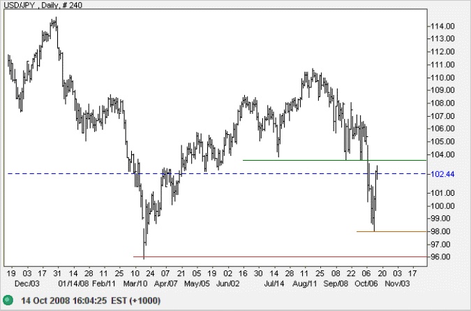 US Dollar Yen weekly