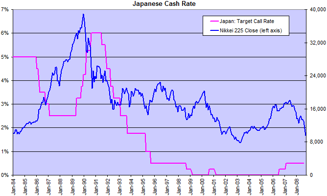 Bank Of Japan cut their overnight rate to zero