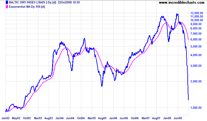 Baltic Dry Index