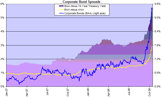 corporate bond spreads