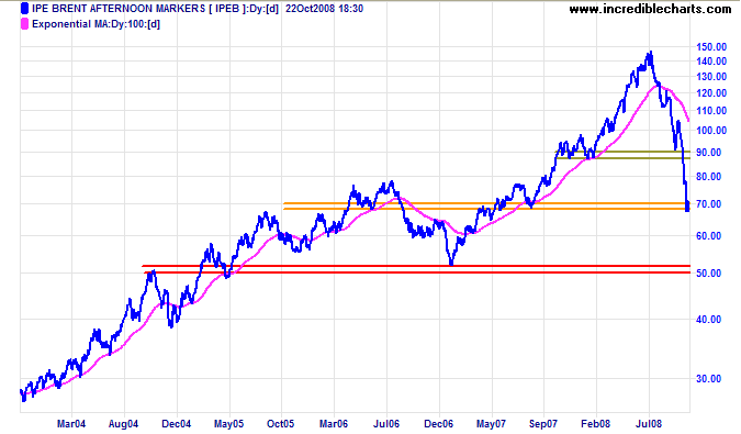 Brent Crude Oil