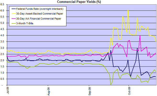 commercial paper rates compared to federal funds rate and treasury bills