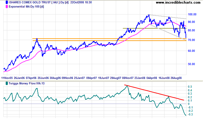 Spot Gold IAU chart (1/10th of an ounce)