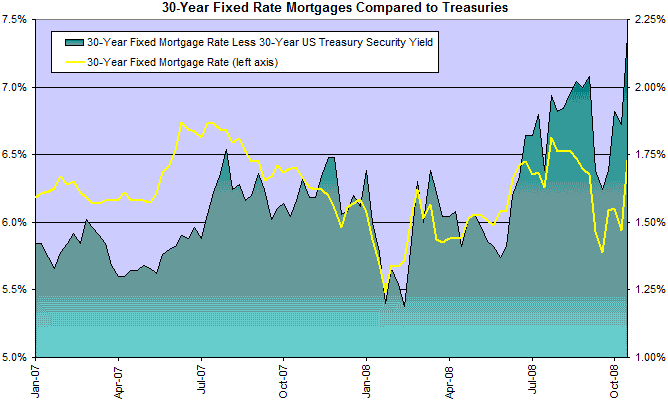 30 Year Fixed Mortgage Rates Compared to Treasuries