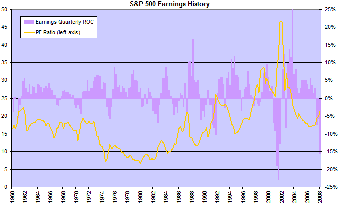 Standard and Poors 500