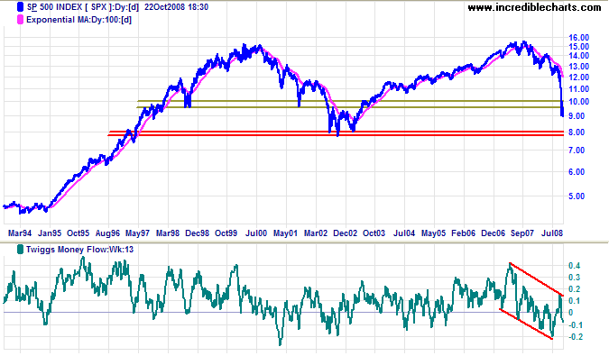 Standard and Poors 500