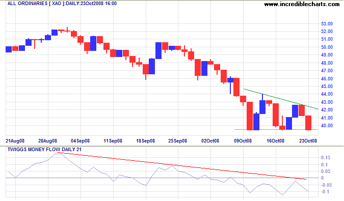 Standard and Poors 500