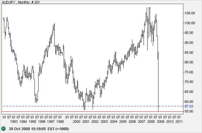 Australian Dollar Yen