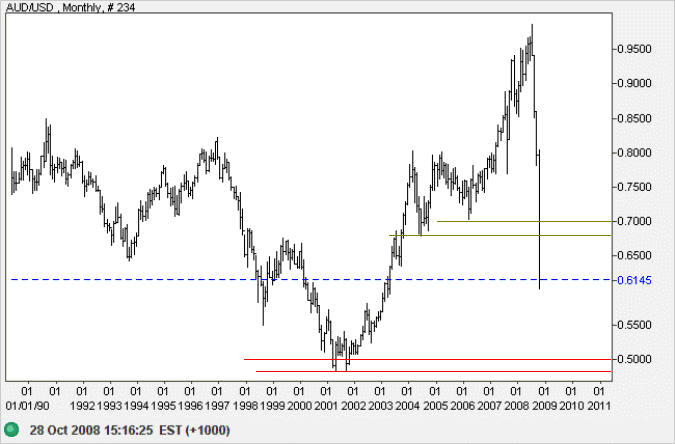 Australian Dollar US Dollar Monthly