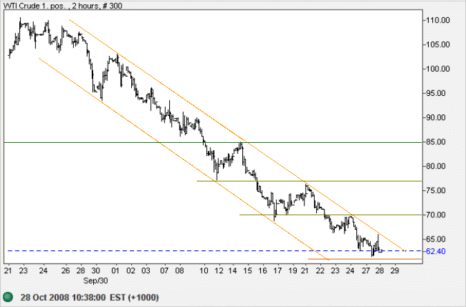 Crude Oil 2 hour chart