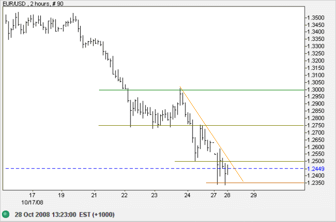 Euro US Dollar