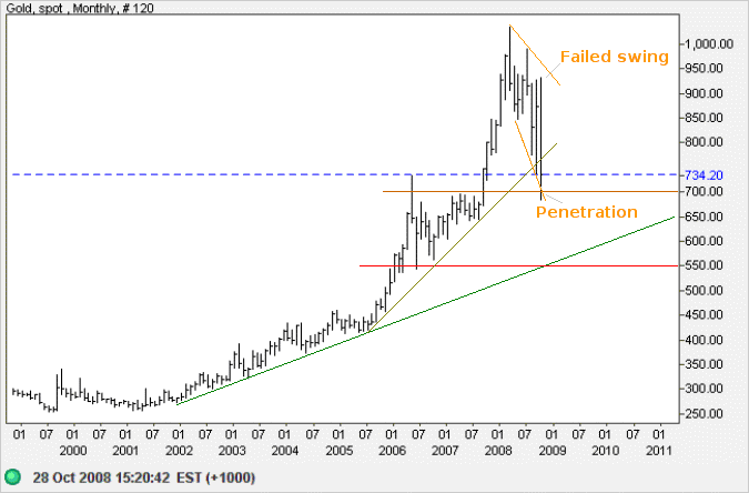 Spot Gold weekly chart