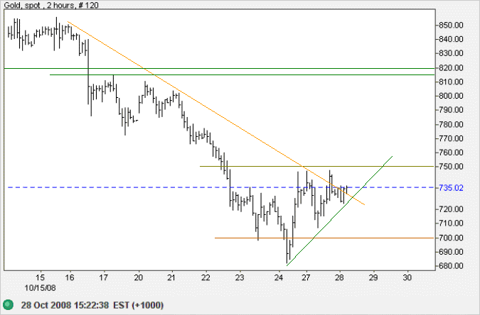 Spot Gold 2 hour chart