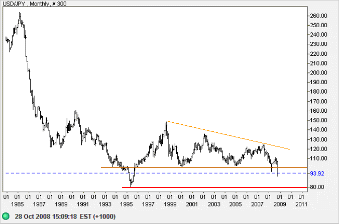 US Dollar Yen weekly