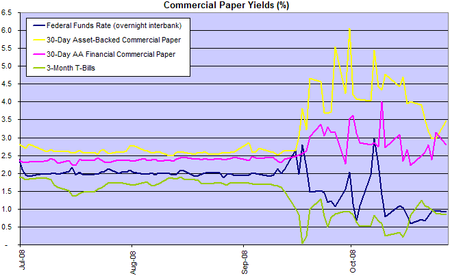 commercial paper rates compared to federal funds rate and treasury bills