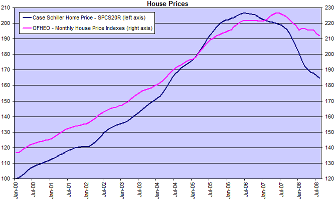 Case-Schiller National Index compared to GDP per Capita