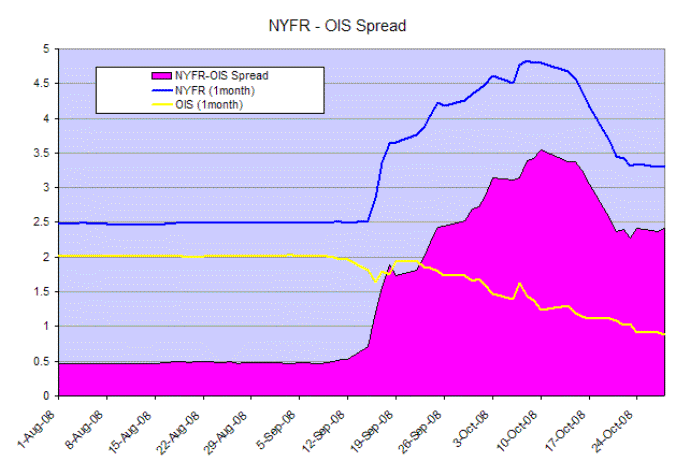 NYFR OIS Spread