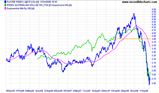 CRB Commodities Index