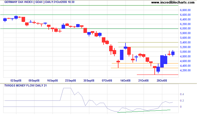 German DAX