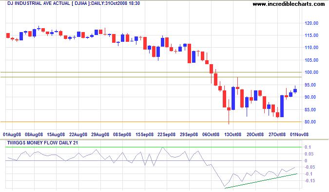 Dow Jones Industrial Average short-term chart