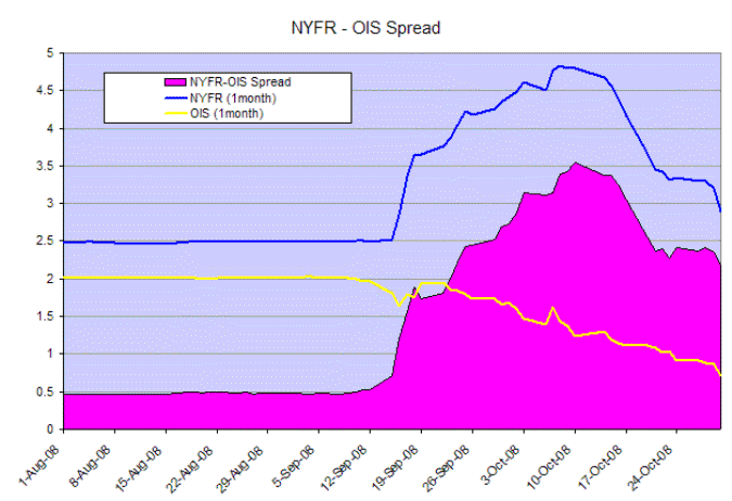 NYFR-OIS spreads