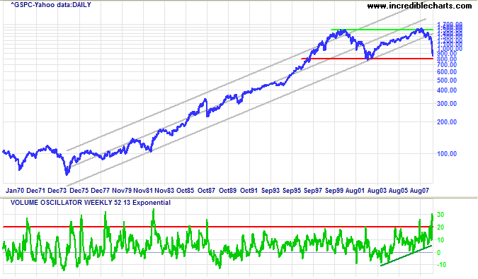 Standard & Poors 500 chart