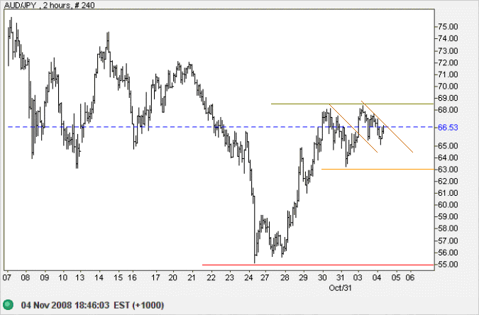 Australian Dollar Yen