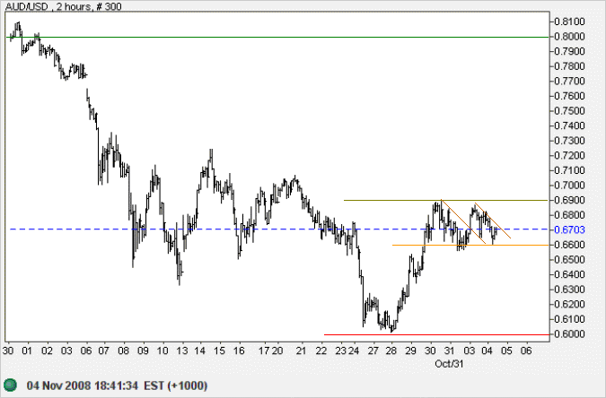 Australian Dollar US Dollar